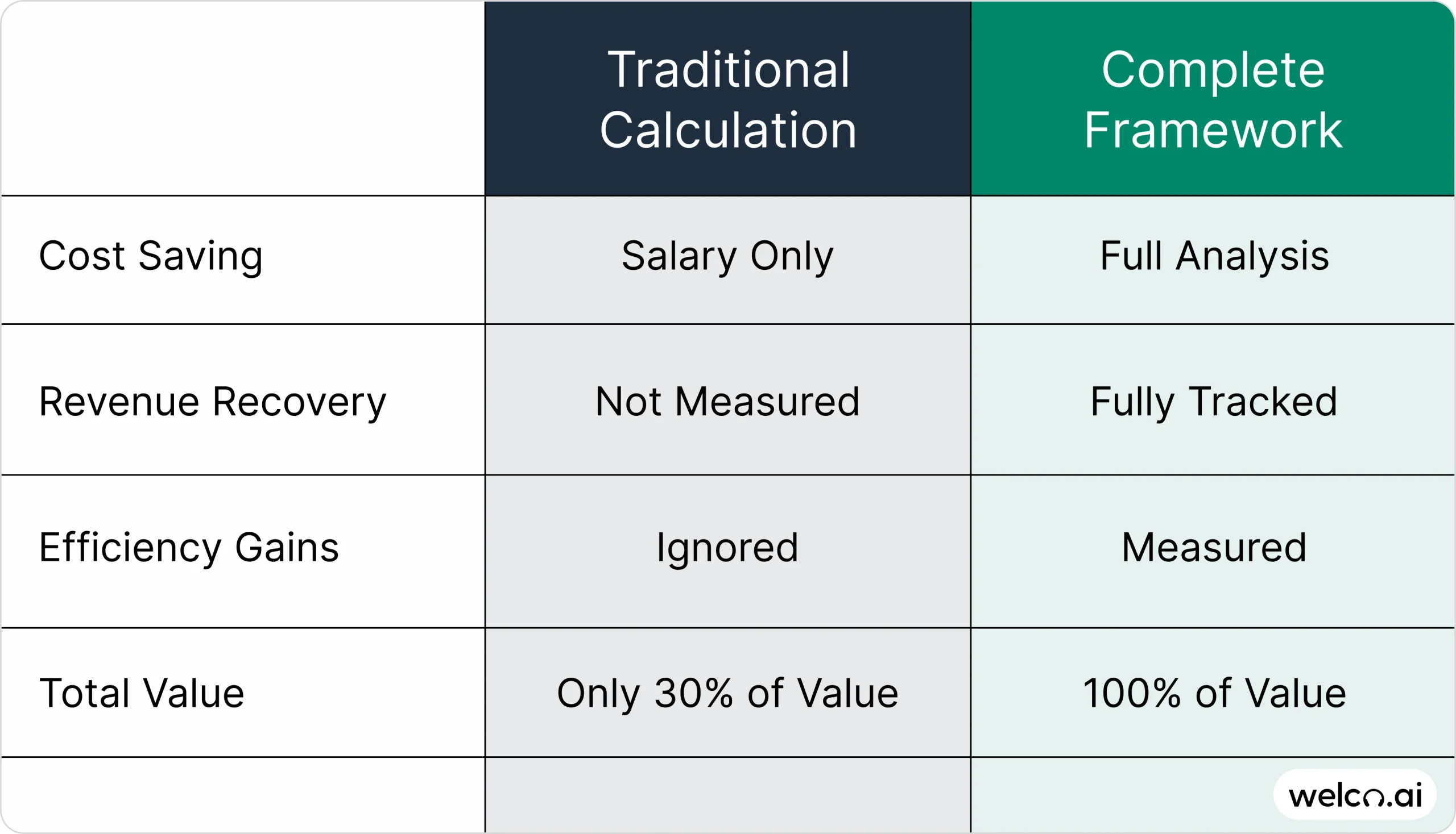 How to Actually Measure AI Receptionist ROI