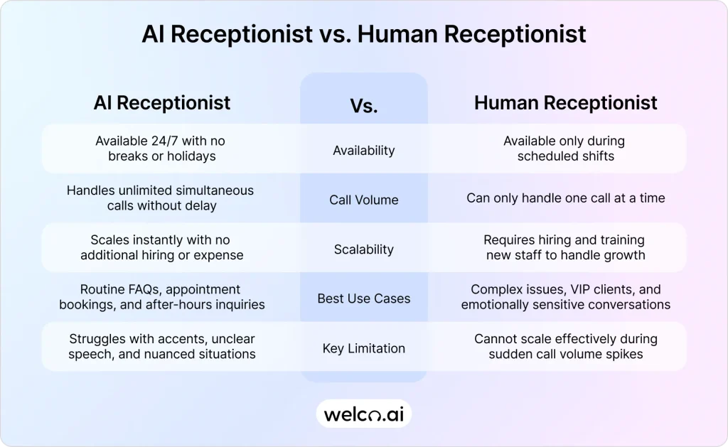 difference between ai receptionist vs human receptionist