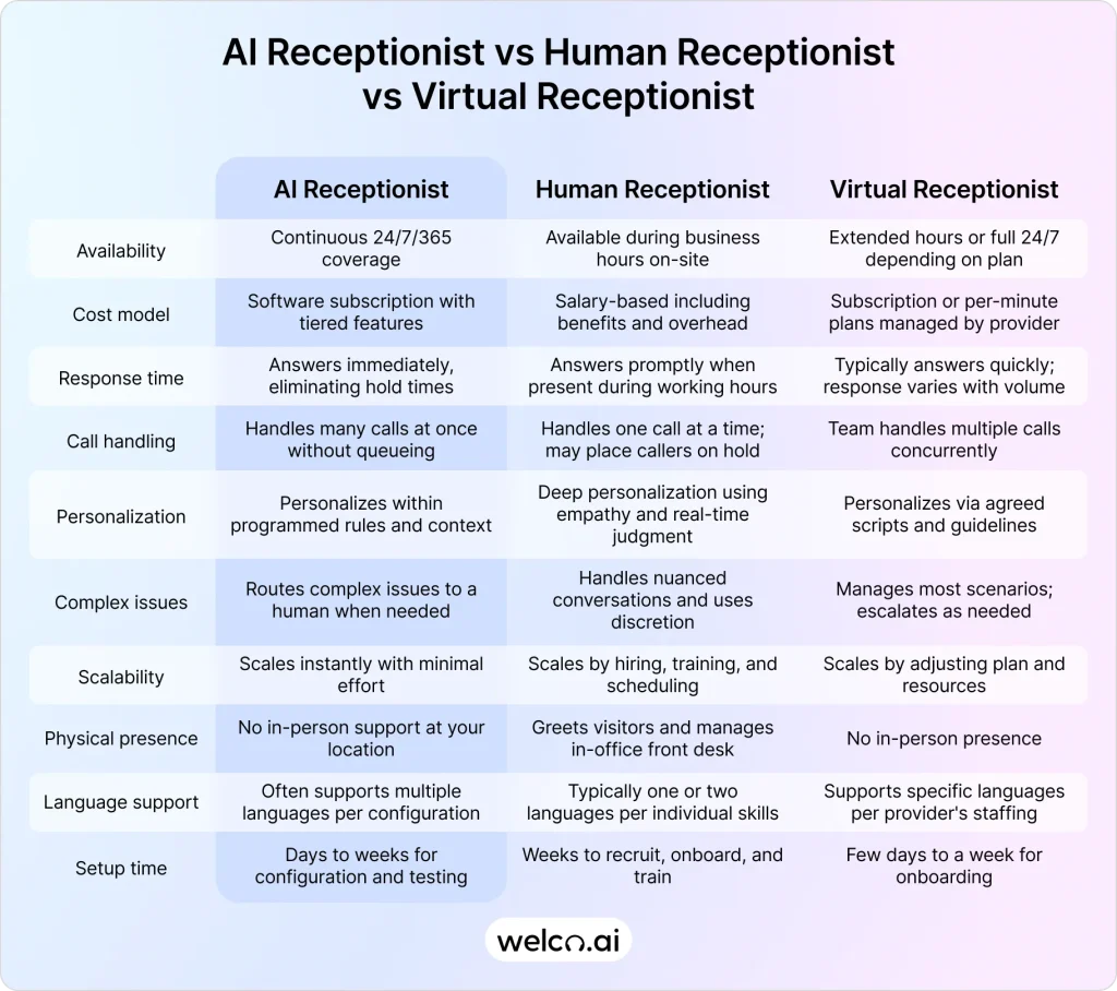 AI Receptionist vs Human Receptionist vs Virtual Receptionist