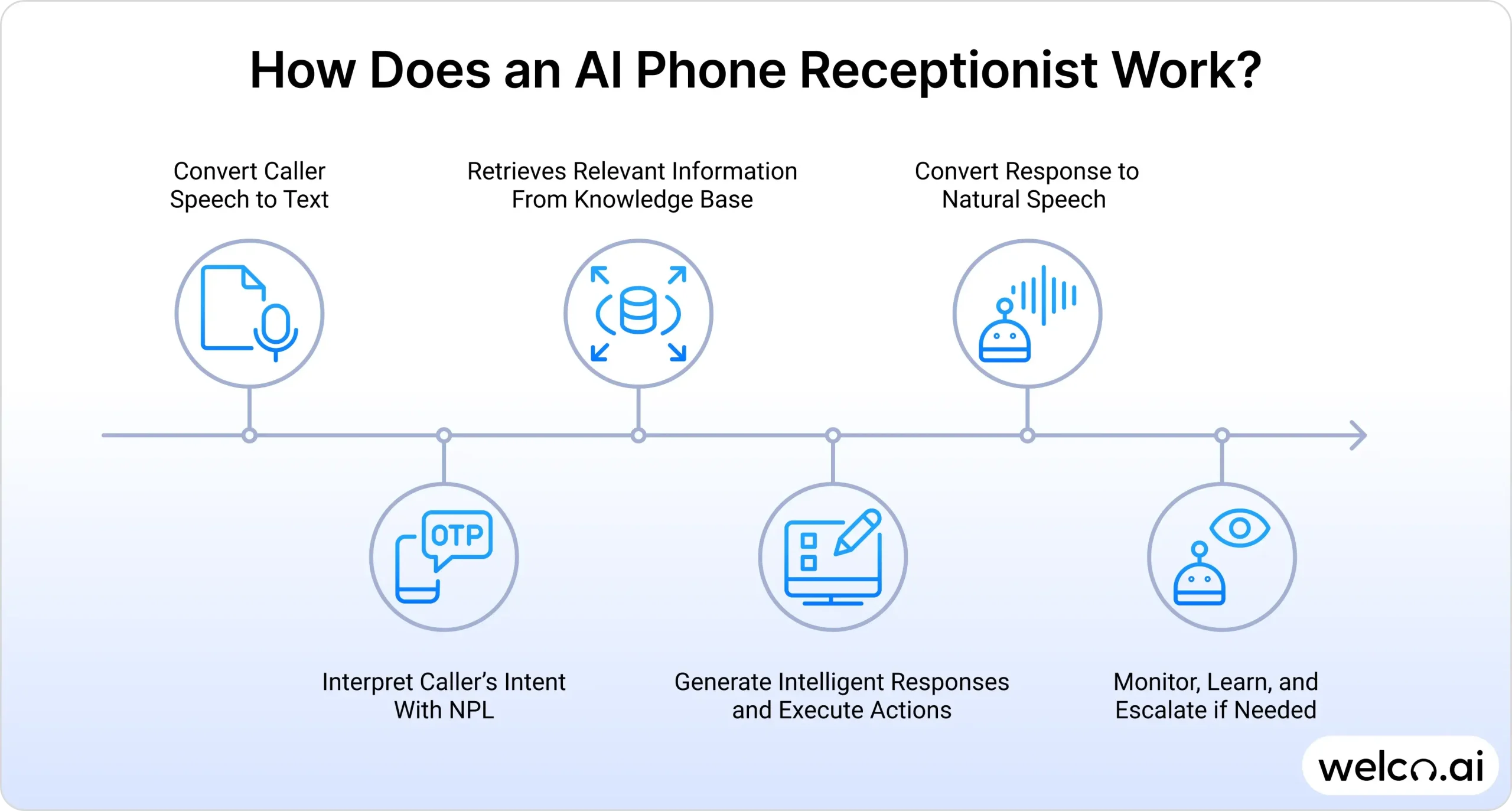 How Does an AI Phone Receptionist Work