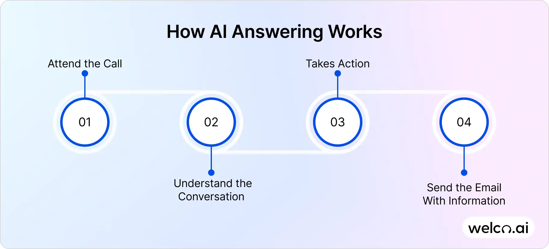 How AI Answering Works